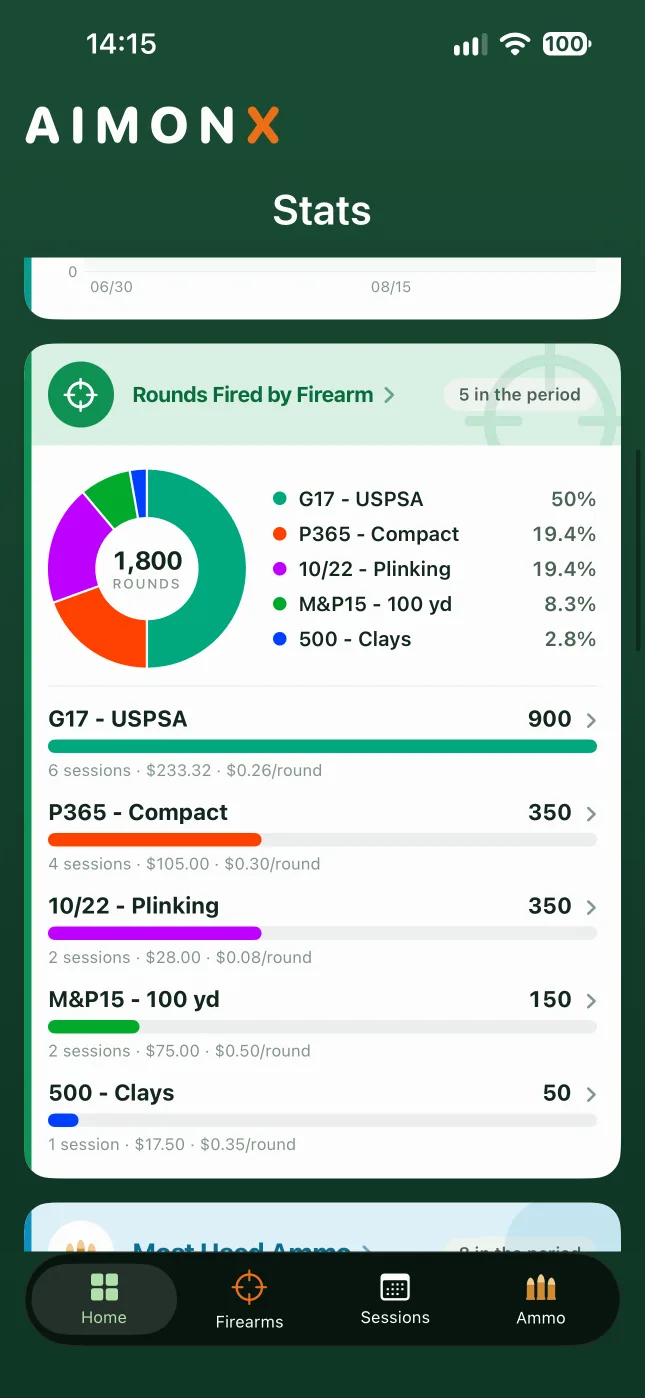 Rounds fired by firearm in AIMONX, with each firearm's share, sessions and cost per round.