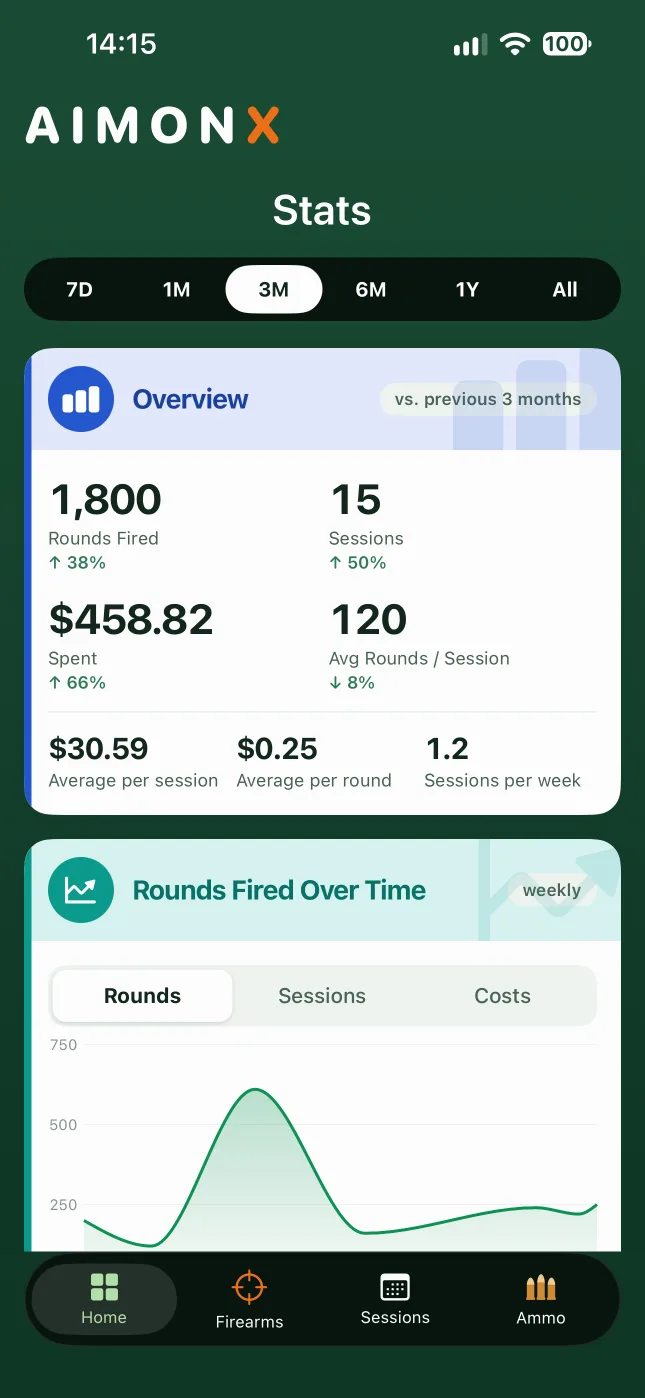 The Stats screen in AIMONX: rounds fired, sessions and money spent over three months, compared with the previous period, above a chart of rounds fired over time.